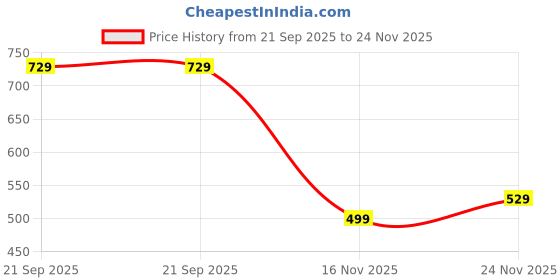 amazon.in the clownfish Garnet Series Printed Handicraft Fabric & Tapestry Crossbody Sling Bag for Women Ladies Single Shoulder Bag Shoulder Belt the clownfish Price History Graph from 21 Sep 2025 to 24 Nov 2025