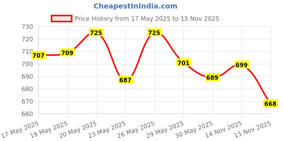 amazon.in Garnier Bright Complete VITAMIN C Booster Face Serum, 30ml & Garnier Skin Naturals, Micellar Oil-Infused Cleansing Water, 400ml Price History Graph from 17 May 2025 to 15 Nov 2025