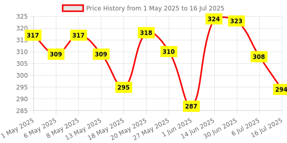amazon.in Garnier Bright Complete Vitamin C Full Coverage Bb Cream For All Skin Types 30G & Bright Complete Natural Vitamin C Bb Cream For All Skin Types 18G, Pack Of 1 garnier Price History Graph from 1 May 2025 to 16 Jul 2025