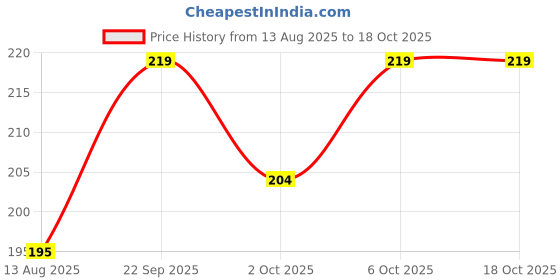 amazon.in Garnier Color Naturals Crème hair color, Shade 4 Brown, 70ml + 60g garnier Price History Graph from 13 Aug 2025 to 18 Oct 2025