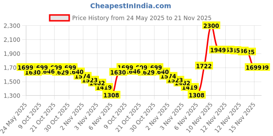 amazon.in Garnier Fructis Style Curl Construct Mousse garnier Price History Graph from 24 May 2025 to 20 Nov 2025