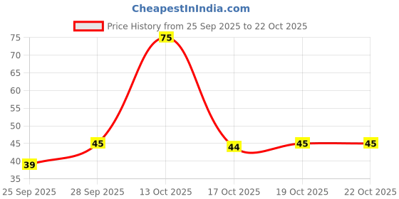amazon.in garnier Garnier, Hair Colouring Crème, 100% Grey Coverage, Softening and Increased Shine, Black Naturals, 1.0 Deep Black, 20g + 20ml garnier Price History Graph from 25 Sep 2025 to 22 Oct 2025