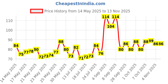 amazon.in garnier Garnier, Hair Colouring Creme, Long-lasting Colour, Smoothness & Shine, Color Naturals Men, Shade: 3 Darkest Brown, 30ml + 30g garnier Price History Graph from 14 May 2025 to 12 Nov 2025