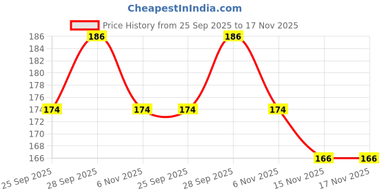 amazon.in Garnier, Hair Colouring Creme, Long-lasting Colour, Smoothness & Shine, Color Naturals, Shade: 7.65 Raspberry Red, 55ml + 50g Price History Graph from 25 Sep 2025 to 17 Nov 2025