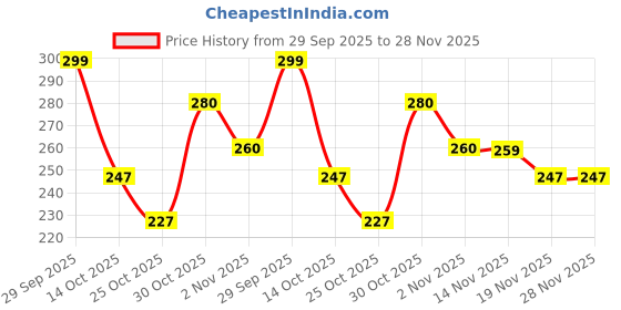 amazon.in Garnier Men, Face Wash, Balances Oil Level in Skin, OilClear Clay D-Tox, 150 g Price History Graph from 29 Sep 2025 to 28 Nov 2025