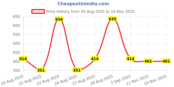 amazon.in Garnier Men, Face Wash, Brightening & Anti-Pollution, TurboBright Double Action, 100 g (Pack of 2) Price History Graph from 20 Aug 2025 to 13 Nov 2025