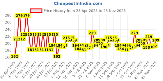 amazon.in Garnier Men, Face Wash, Brightening & TurboBright Double Action, 100 g garnier Price History Graph from 28 Apr 2025 to 25 Nov 2025