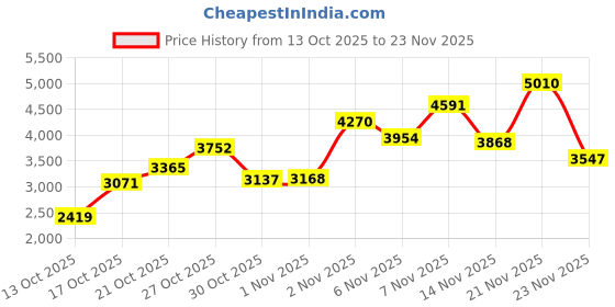 amazon.in Garnier Men Invisible Anti-Perspirant Roll-On 50 ml / 1.7 fl oz Price History Graph from 13 Oct 2025 to 23 Nov 2025