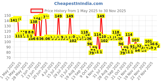 amazon.in Garnier Men, Moisturiser, Brightening and Anti-Pollution, TurboBright, 40 g garnier Price History Graph from 1 May 2025 to 30 Nov 2025