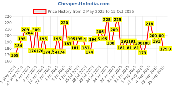 amazon.in Garnier Men Oil Clear Clay D-Tox Deep Cleansing Icy Face Wash, 100gm Price History Graph from 2 May 2025 to 14 Oct 2025