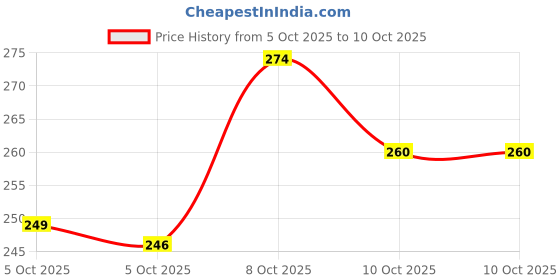 amazon.in Garnier Micellar Cleansing Water For Sensitive Skin | Make-Up Remover & Cleanser - Removes makeup, dirt & impurities & Hydrates Skin | Just Pour, Press & Swipe | 400ml Price History Graph from 5 Oct 2025 to 10 Oct 2025