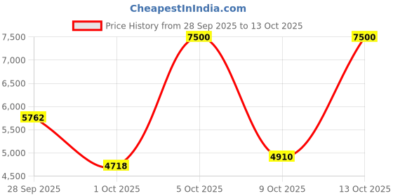 amazon.in Garnier (Pack Of 4) Obao For Women, 48 Hour Roll On Deodorant & Antiperspirant, Soft Suave Scent, 65 G Each By Oboa Price History Graph from 28 Sep 2025 to 13 Oct 2025