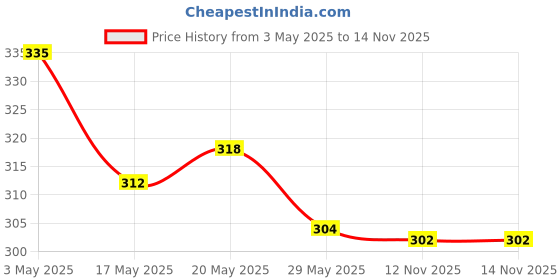 amazon.in Garnier Skin Naturals, Cleansing Water for Waterproof Makeup, Micellar Oil-Infused Cleansing Water, 125ml & Garnier Brightening Moisturiser, Serum Gel, Infused with Vitamin C and Lemon, 45g Price History Graph from 3 May 2025 to 14 Nov 2025