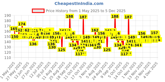 amazon.in Garnier Skin Naturals, Cleansing Water, Hydrating & Soothing, Micellar Cleansing Water, 125 ml garnier Price History Graph from 1 May 2025 to 4 Dec 2025
