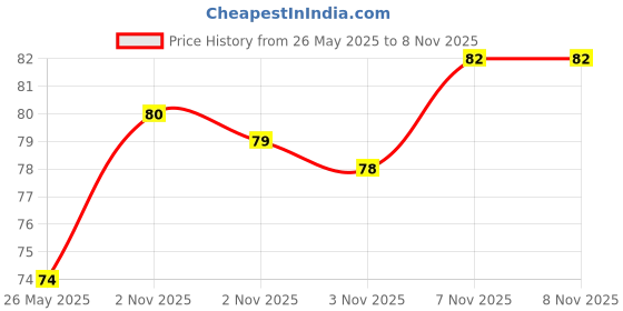 amazon.in Garnier Skin Naturals, Face Mask, Hydrating, Brightening & Anti-Dark Spots, Bright Complete, 1 pc, 28g Price History Graph from 26 May 2025 to 7 Nov 2025