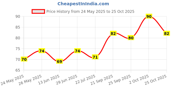 amazon.in Garnier Skin Naturals, Serum Mask, Hydrating & Soothing, Hydra Bomb Pomegranate Mask, 1 pc, 28g Price History Graph from 24 May 2025 to 25 Oct 2025