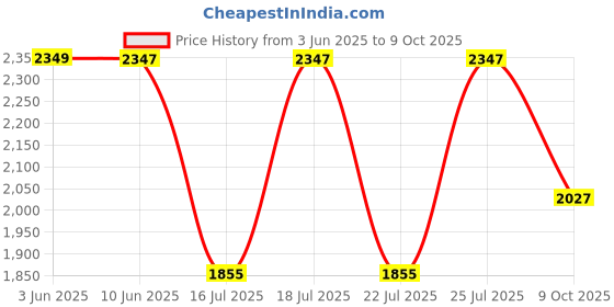 amazon.in Garnier SkinActive Micellar Cleansing Water, For Waterproof Makeup, 13.5 Ounce garnier Price History Graph from 3 Jun 2025 to 9 Oct 2025