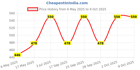 amazon.in Garnier Skinactive Micellar Water, 400 ml garnier Price History Graph from 6 May 2025 to 2 Oct 2025