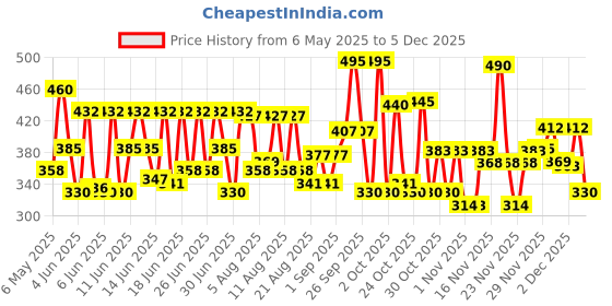amazon.in Garnier Vitamin C Micellar Cleansing Water - Anti Pollution Gentle Cleanser For Bright Skin, Dermatologically Tested, Vegan, Suitable For Dull Skin, For Men & Women, Remove 100% Dirt, Pollution, 400ml garnier Price History Graph from 6 May 2025 to 5 Dec 2025