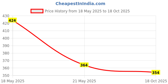 amazon.in peluche Garnished with Love - Cream Colored Brooch/Lapel Pin for Men peluche Price History Graph from 18 May 2025 to 18 Oct 2025