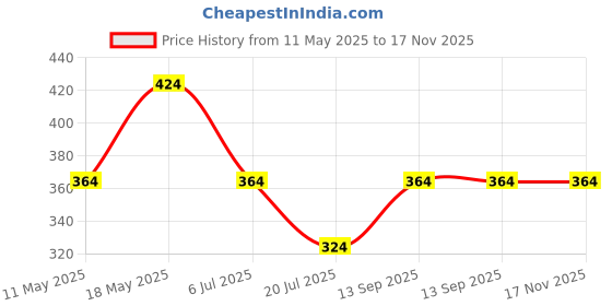 amazon.in peluche Garnished with Love - Green Colored Brooch/Lapel Pin for Men peluche Price History Graph from 11 May 2025 to 17 Nov 2025