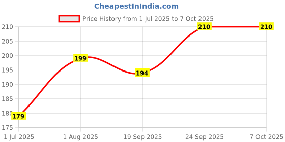 amazon.in GARNUS Butter Paper Sheets – 100 Sheets (300g) – Non-Stick, Eco-Friendly Parchment Paper for Baking, Cooking, Wrapping & Food Storage Price History Graph from 1 Jul 2025 to 7 Oct 2025