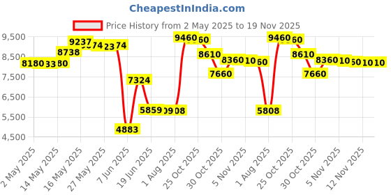 amazon.in Garood Under Desk Organizer (Large) garood Price History Graph from 2 May 2025 to 18 Nov 2025