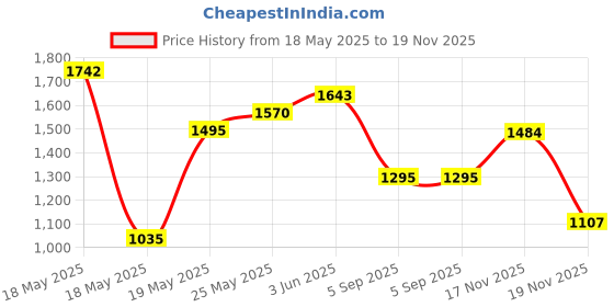 amazon.in garosa Pin Gage Handle Aluminum Alloy Double End Go No Go Gauge Handle Green Red Range 0.3-16mm Dimensional Measurement Gauges Gage Block Accessories(1-2mm) garosa Price History Graph from 18 May 2025 to 19 Nov 2025
