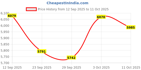 amazon.in Garosa Push Pull Gauge Clamps Stainless Steel 500N Force Gauge Fixture Dynamometer Force Gauge Clamp for Tensile Strength Tester Price History Graph from 12 Sep 2025 to 11 Oct 2025