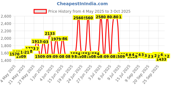 amazon.in garosa Water Conductivity Sensor, Domestic Water Hydroponics Sensor with Waterproof Probe for Liquid Quality Monitoring Detection Tester Module Parts garosa Price History Graph from 4 May 2025 to 3 Oct 2025