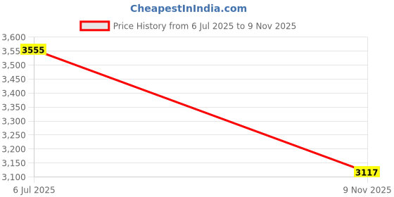 amazon.in GAROZATION Stainless Steel Flame Snuffing Lid with Handle Portable Outdoor Alcohol Stove Cover for Camping Extinguishing for Safe Cooking Price History Graph from 6 Jul 2025 to 9 Nov 2025