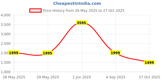 amazon.in Garpsen Grow Lights for Indoor Plants, 2PCS 2 Heads Full Spectrum Led Grow Lights for Seed Starting, 80 LEDs Plant Grow Light, with Auto ON/Off 6/12/16H Timer, 5 Dimmable Levels (460nm/660nm/3000K) garpsen Price History Graph from 28 May 2025 to 27 Oct 2025