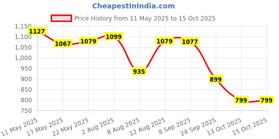 amazon.in garrege GARREGE®Waterproof Car Body Cover for Maruti Baleno All Models with Mirror and Antenna Pocket and Soft Cotton Lining (Full Bottom Elastic Triple Stitched)(Jungle Print with Blue Piping) garrege Price History Graph from 11 May 2025 to 15 Oct 2025