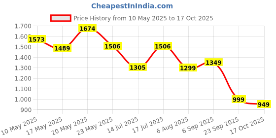 amazon.in GARREGE Mahindra Xuv 3Xo Car Cover Waterproof With Free Bag And Mirror With Anteena Packet. Uv Protection All Weaterproof Cover Grey Fully Dustproof For Car garrege Price History Graph from 10 May 2025 to 17 Oct 2025