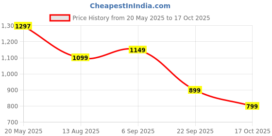 amazon.in GARREGE Triber Body Cover Waterproof With Mirror And Antenna Pocket And Soft Cotton Lining For Car (Full Bottom Elastic Triple Stitched) (Metallic Silver) Blue Piping Style Price History Graph from 20 May 2025 to 17 Oct 2025