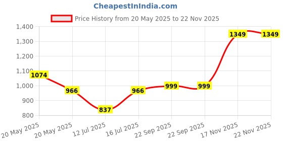 amazon.in GARREGE Waterproof Car Body Cover Compatible with Ford Ecosport Car with Mirror & Anteena Packets Dust Proof & Belt with Elastic Black Colour & Yellow Piping Style Price History Graph from 20 May 2025 to 22 Nov 2025