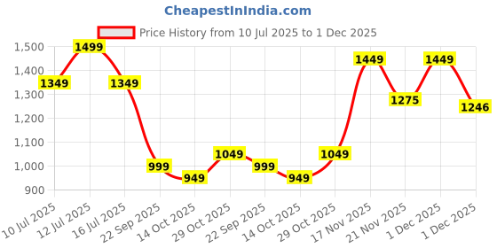 amazon.in GARREGE Waterproof Car Body Cover Compatible with Mahindra Scorpio-N with Mirror and Antenna Pocket, Triple Stitched (Heat Resistant US Grey with Red Piping) Price History Graph from 10 Jul 2025 to 1 Dec 2025