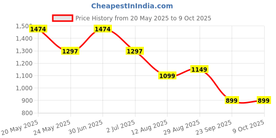 amazon.in GARREGE Waterproof Car Body Cover for Tata Altroz 2022 to 2024 Triple Layer Fabric with Mirror Pockets Inner Soft Cotton and Pipein Design Protects from Animals, Heat & UV Rays (Metallic Silver) Price History Graph from 20 May 2025 to 8 Oct 2025