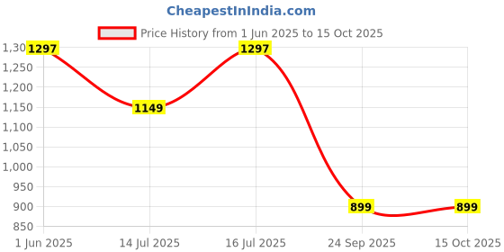 amazon.in GARREGE Waterproof Maruti Ignis Car Cover Compatible with All Models with Mirror and Antenna Pocket and Soft Cotton Lining (Full Bottom Elastic Triple Stitched & Metallic Silver Blue Piping Style) Price History Graph from 1 Jun 2025 to 14 Oct 2025