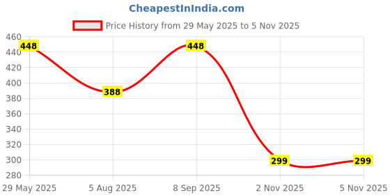 amazon.in GARREGE Waterproof Two Wheeler Cover for Dominar 400| UV Proof, Heat Resistant & All Weather Protection | Black & Yellow Piping Color | Durable & Triple Stitched Price History Graph from 29 May 2025 to 5 Nov 2025