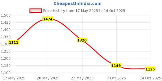 amazon.in GARREGE Weterproof Car Body Cover Compatible for Grand Vitara Car Cover with Mirror, Anteena Pocket and Soft Cotton Lining, Bottom Elastic, Triple Stitched (Polypropylene Black with Yellow Stripes) Price History Graph from 17 May 2025 to 14 Oct 2025