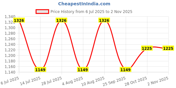 amazon.in GARREGE® Hyundai Exter Car Cover Waterproof All Weather, Outdoor Full Cover Rain Sun UV Protection with Inner Side Ultra Soft Cotton 6 Layers with Blue Piping and Mirror with Anteena Packet Price History Graph from 6 Jul 2025 to 2 Nov 2025
