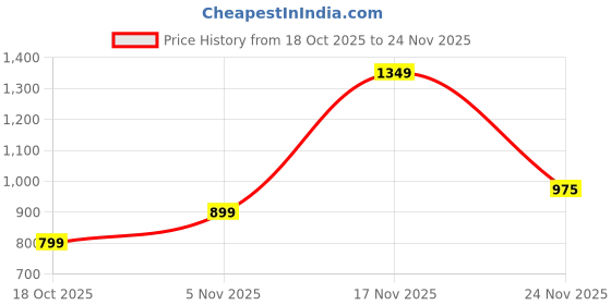 amazon.in GARREGE® Mahindra Xuv300 Car Body Cover Waterproof with Mirror and Antenna Pocket and Soft Cotton Lining (Full Bottom Elastic Triple Stitched) (Jungle Print with Blue Piping) Style Price History Graph from 18 Oct 2025 to 24 Nov 2025
