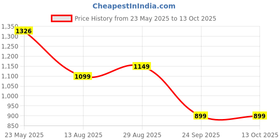 amazon.in GARREGE® Maruti Suzuki Wagon R Car Body Cover Waterproof with Mirror and Antenna Pocket and Soft Cotton Lining (Full Bottom Elastic Triple Stitched) (Jungle Print with Blue Piping) Style Price History Graph from 23 May 2025 to 13 Oct 2025