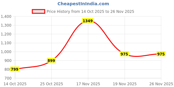 amazon.in GARREGE® Maruti XL6 Car Body Cover Waterproof with Mirror and Antenna Pocket and Soft Cotton Lining (Full Bottom Elastic Triple Stitched) (Jungle Print with Blue Piping) Style Price History Graph from 14 Oct 2025 to 26 Nov 2025