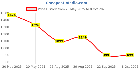 amazon.in GARREGE® Swift Dzire 2012-2017 Car Body Cover Waterproof with Mirror and Antenna Pocket and Soft Cotton Lining (Full Bottom Elastic Triple Stitched) (Jungle Print with Blue Piping) Style Price History Graph from 20 May 2025 to 7 Oct 2025