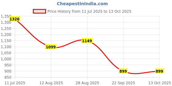 amazon.in GARREGE® Swift Dzire Car Body Cover Waterproof Tour S with Mirror and Antenna Pocket and Soft Cotton Lining (Full Bottom Elastic Triple Stitched) (Jungle Print with Blue Piping) Style Price History Graph from 11 Jul 2025 to 13 Oct 2025