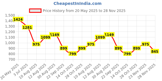 amazon.in GARREGE® Waterproof Car Body Cover Compatible for Maruti Alto 800 with Mirror Pocket and Antenna Pocket, Triple Stitched (Dynamite Jungle Print with Blue Piping Design) Price History Graph from 20 May 2025 to 28 Nov 2025