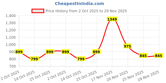 amazon.in GARREGE® Waterproof Car Body Cover Compatible for Maruti Alto K10 with Mirror Pocket and Antenna Pocket, Triple Stitched (Dynamite Jungle Print with Blue Piping Design) Price History Graph from 2 Oct 2025 to 29 Nov 2025