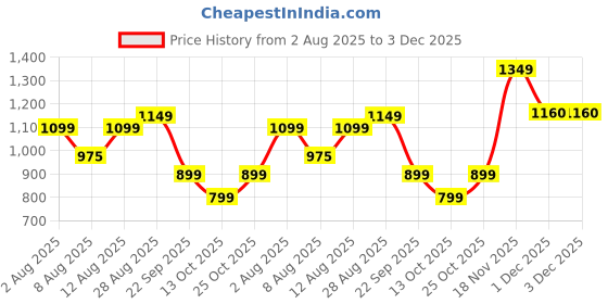 amazon.in GARREGE® Waterproof Car Body Cover Compatible for Maruti Swift 2018-24 with Mirror Pocket and Antenna Pocket, Triple Stitched (Dynamite Jungle Print with Blue Piping Design) Price History Graph from 2 Aug 2025 to 3 Dec 2025